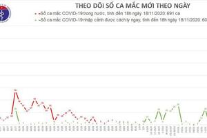 Thêm 12 ca mắc mới COVID-19, Việt Nam có tròn 1.300 bệnh nhân